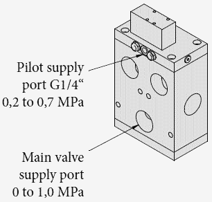 Inlet ports of the valve Inlet ports of the valve