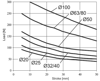 Graph of usefull load of double acting short stroke cylinder with guide unit with slide bearings Graph of usefull load of double acting short stroke cylinder with guide unit with slide bearings