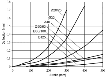 Graph of deflection for guide unit H with ball bearings Graph of deflection for guide unit H with ball bearings