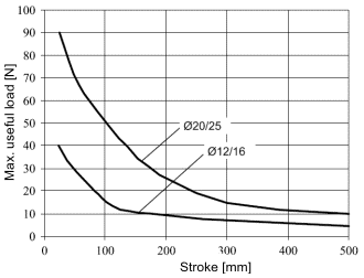 Graph of useful load for guide unit U sith slide bearings for cylinder to DIN ISO 6432 Graph of useful load for guide unit U sith slide bearings for cylinder to DIN ISO 6432