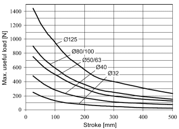 Graph of useful load for guide unit U sith slide bearings for cylinder to VDMA 24562 Graph of useful load for guide unit U sith slide bearings for cylinder to VDMA 24562
