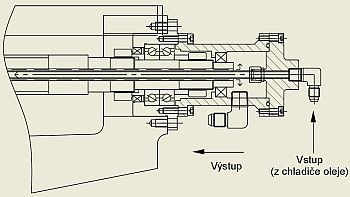 Chladenie cez guličkovú skrutku