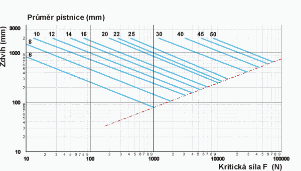 Graf vzpěrové pevnosti pístní tyče